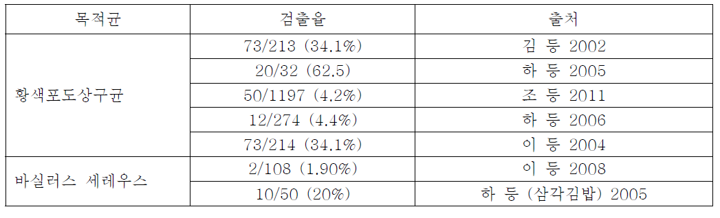 김밥의 기존 보고 결과