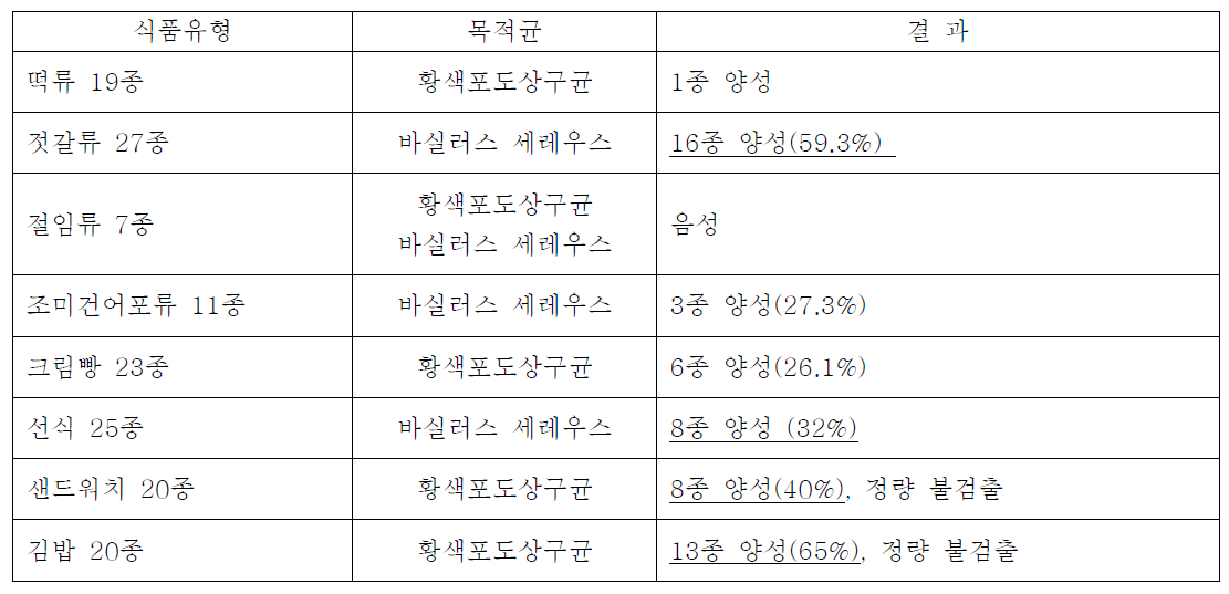 예비 선발된 식품 및 목적균에 대한 사전 모니터링 결과