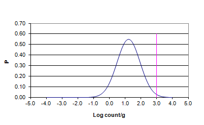평균 1.18 log CFU/g, 표준편차 0.71 log CFU/g일 때의 probability density function