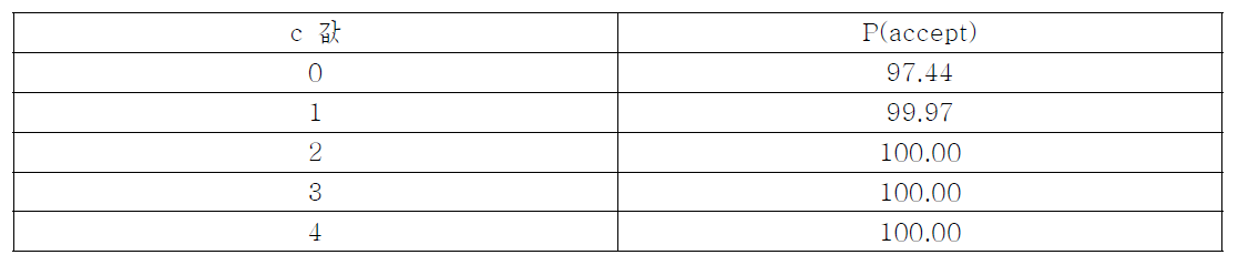 c값에 따른 P(accept)의 변화