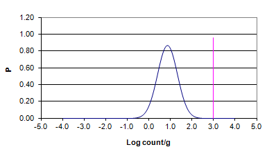 평균 0.76 log CFU/g과 표준편차 0.25 log CFU/g일 때의 probability density function