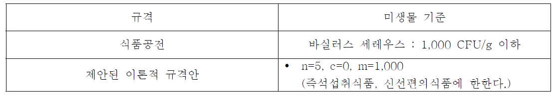 햄버거/샌드위치에 대한 식품공전 및 제안된 이론적 규격안