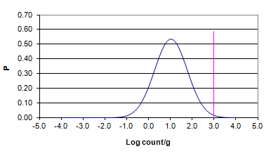 평균 1.01 log CFU/g과 표준편차 0.71 log CFU/g일 때 probability density function