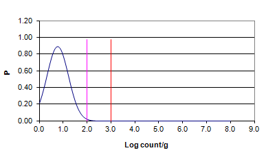 평균 0.76 log CFU/g과 표준편차 0.45 log CFU/g일 때 probability density function