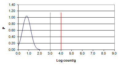 평균 0.78 log CFU/g, 표준편차 0.38 log CFU/g일때의 probability density function