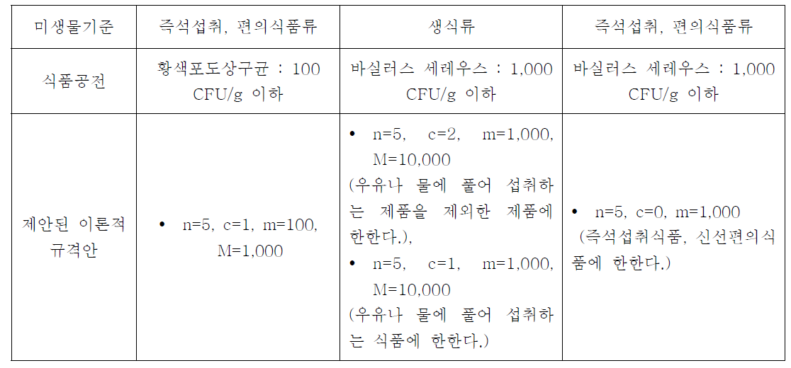 대상 식품류의 식품공전 및 제안된 이론적 규격안