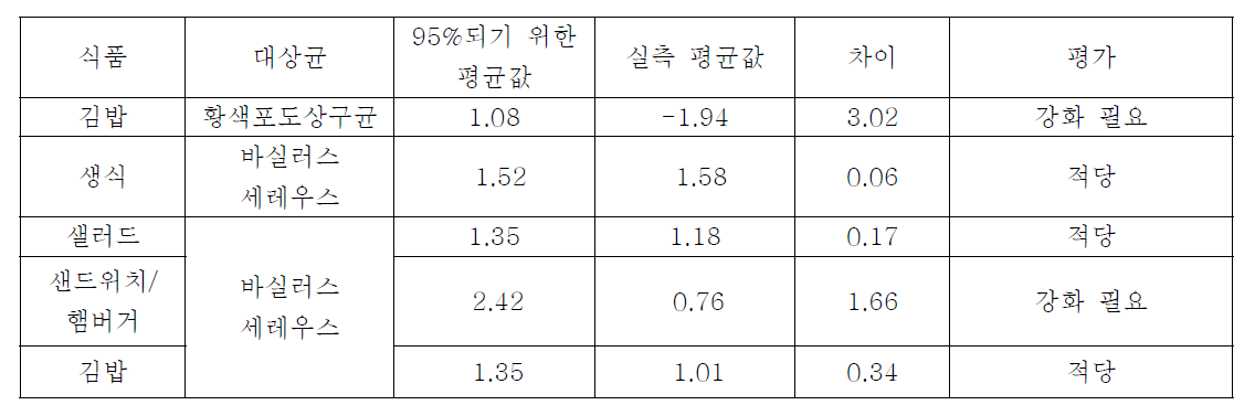 본 실험결과 제안된 이론적 규격안에 대한 평가