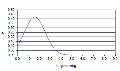 평균 1.58 log CFU/g과 표준편차 0.95일 때의 probability density function.
