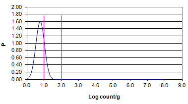 평균 0.76 log CFU/g과 표준편차 0.25일 때의 probability density function