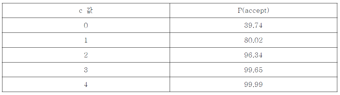 c 값의 변화에 따른 P(accept)의 변화