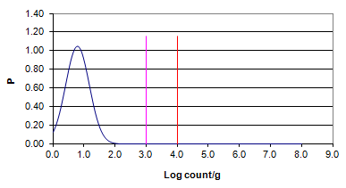 평균 0.78, 표준편차 0.38일때의 probability density function