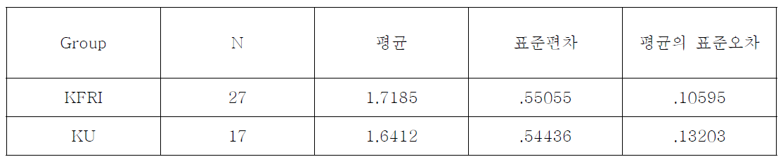 두 기관사이의 집단 통계량 비교