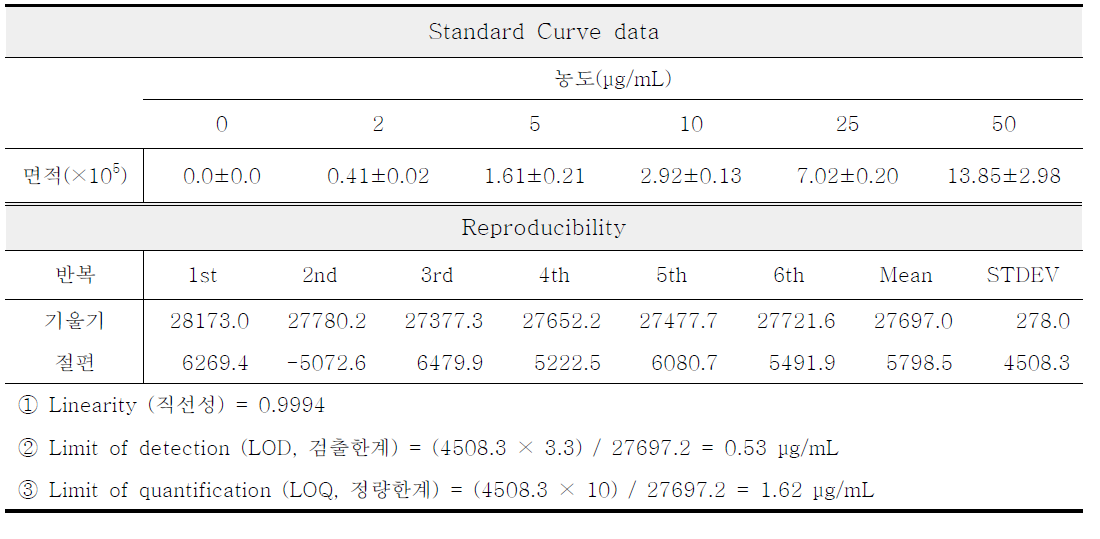 Limit of detection(LOD) and limit of quantification(LOQ) of rutin, n=3