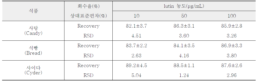 Recovery(%) and relative standard deviation(RSD, %) of lutin in candy, bread, and cyder, n=3