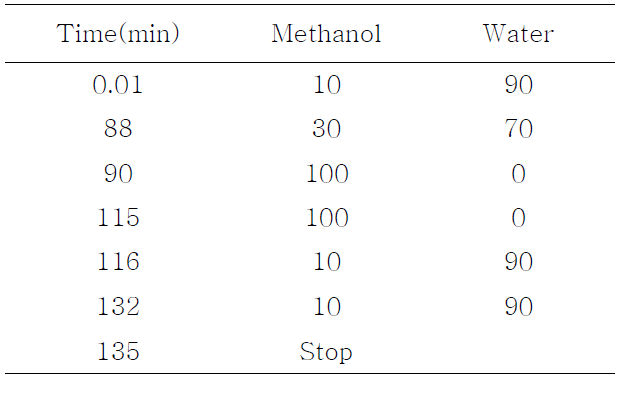 HPLC Gradient program for flavonoid color