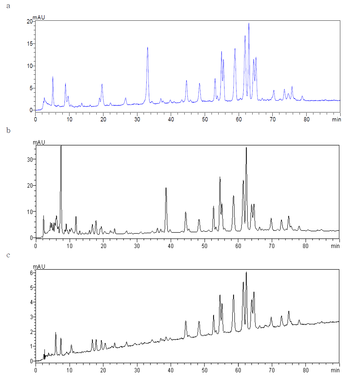 Chromatograms of red cabbage color.