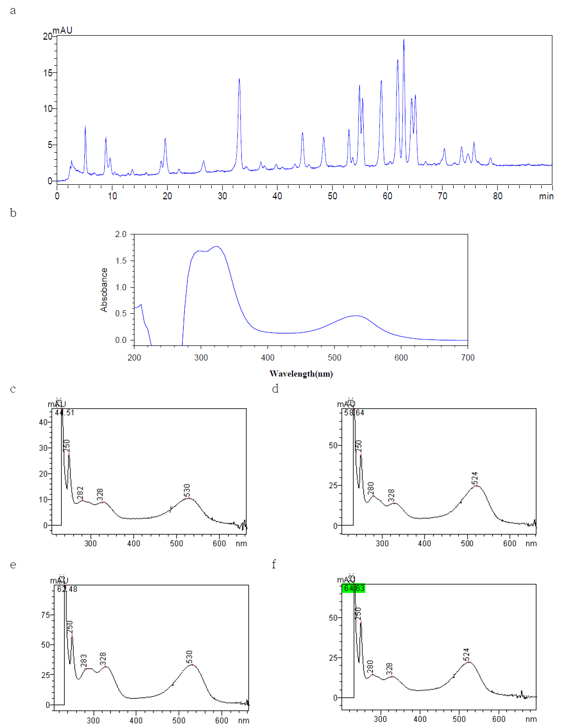 Chromatogram and spectrum of red cabbage color.