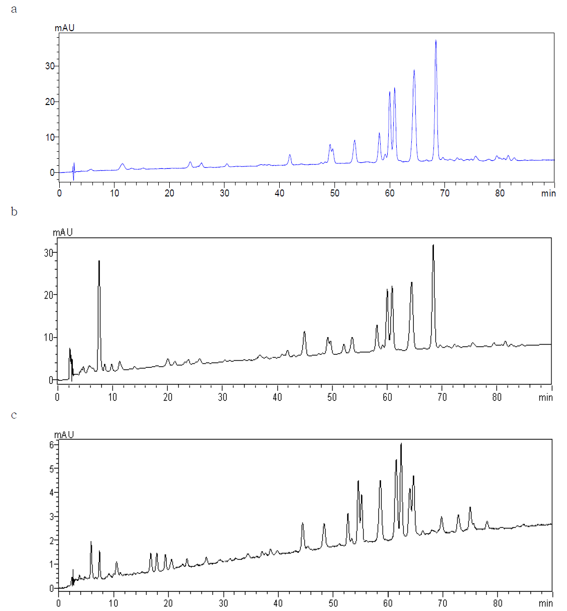 Chromatograms of red cabbage color.