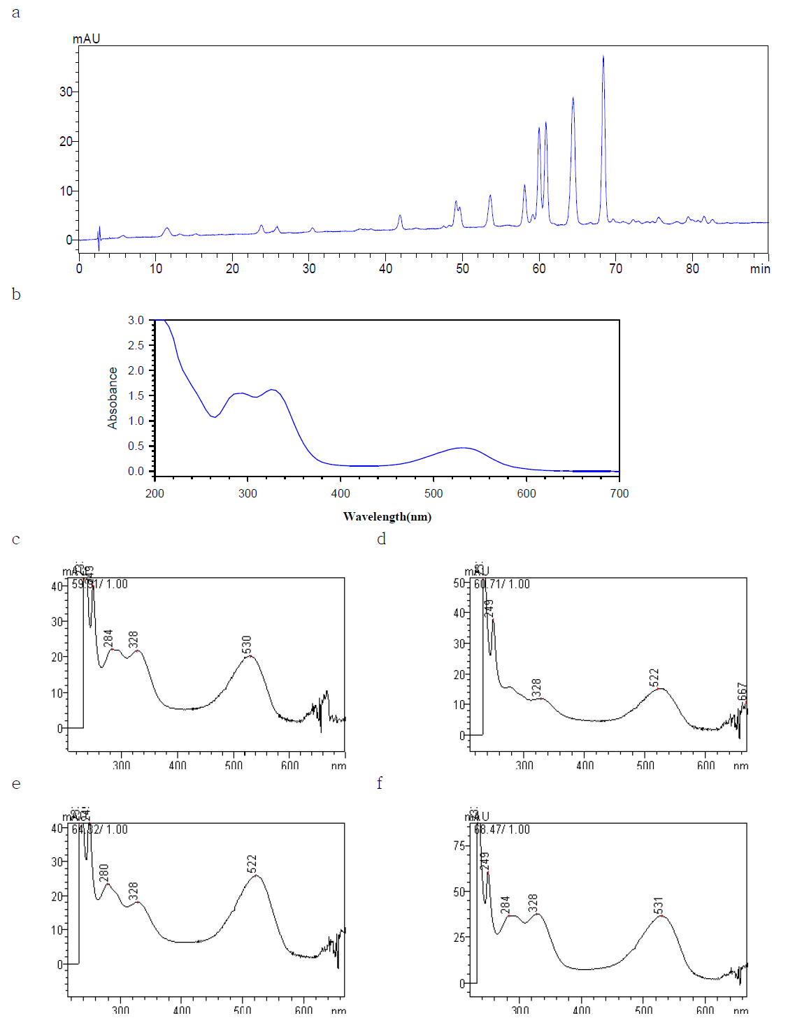 Chromatograms and spectrum of purple sweet potato color.