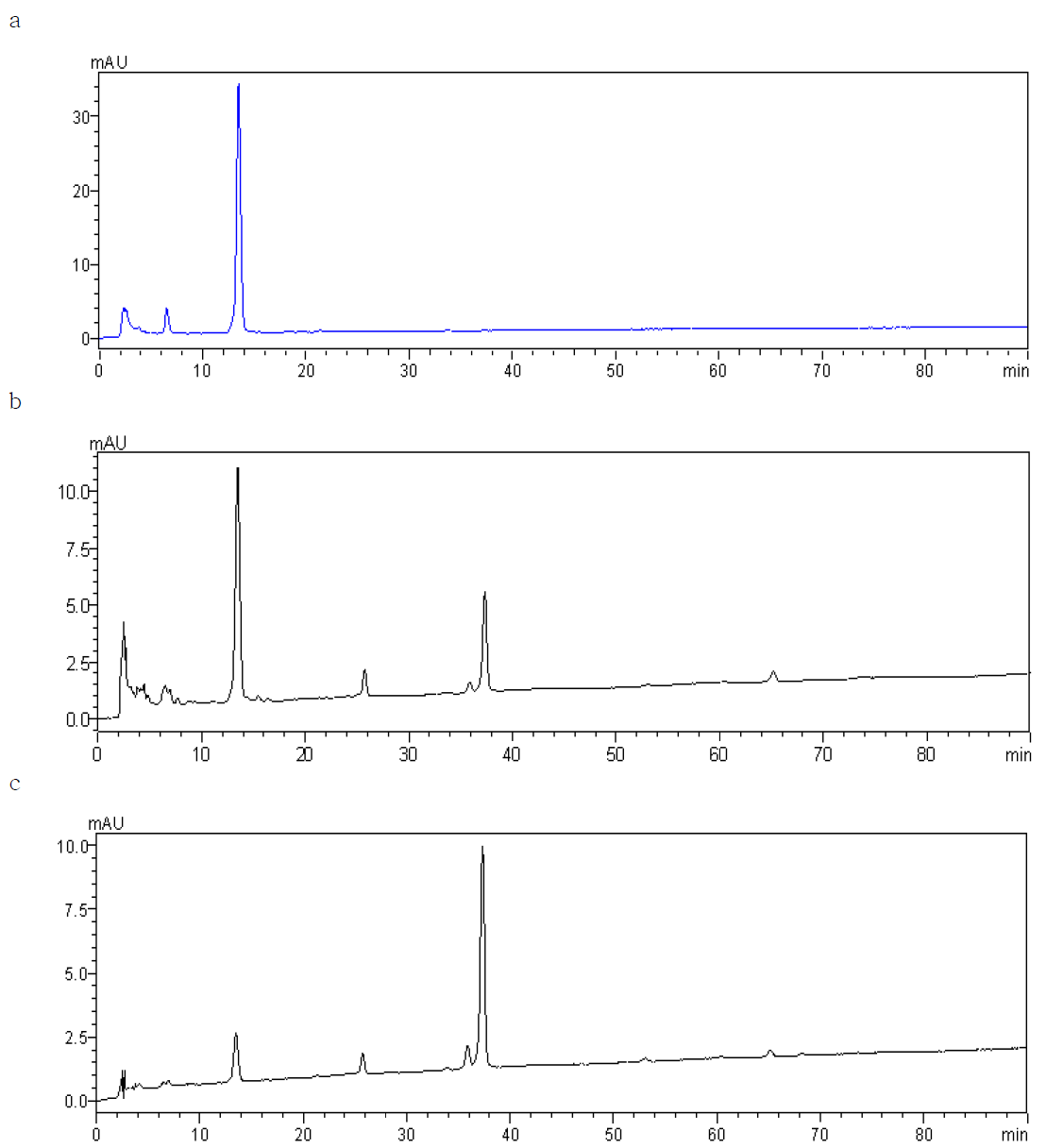 Chromatograms of wildberries color.