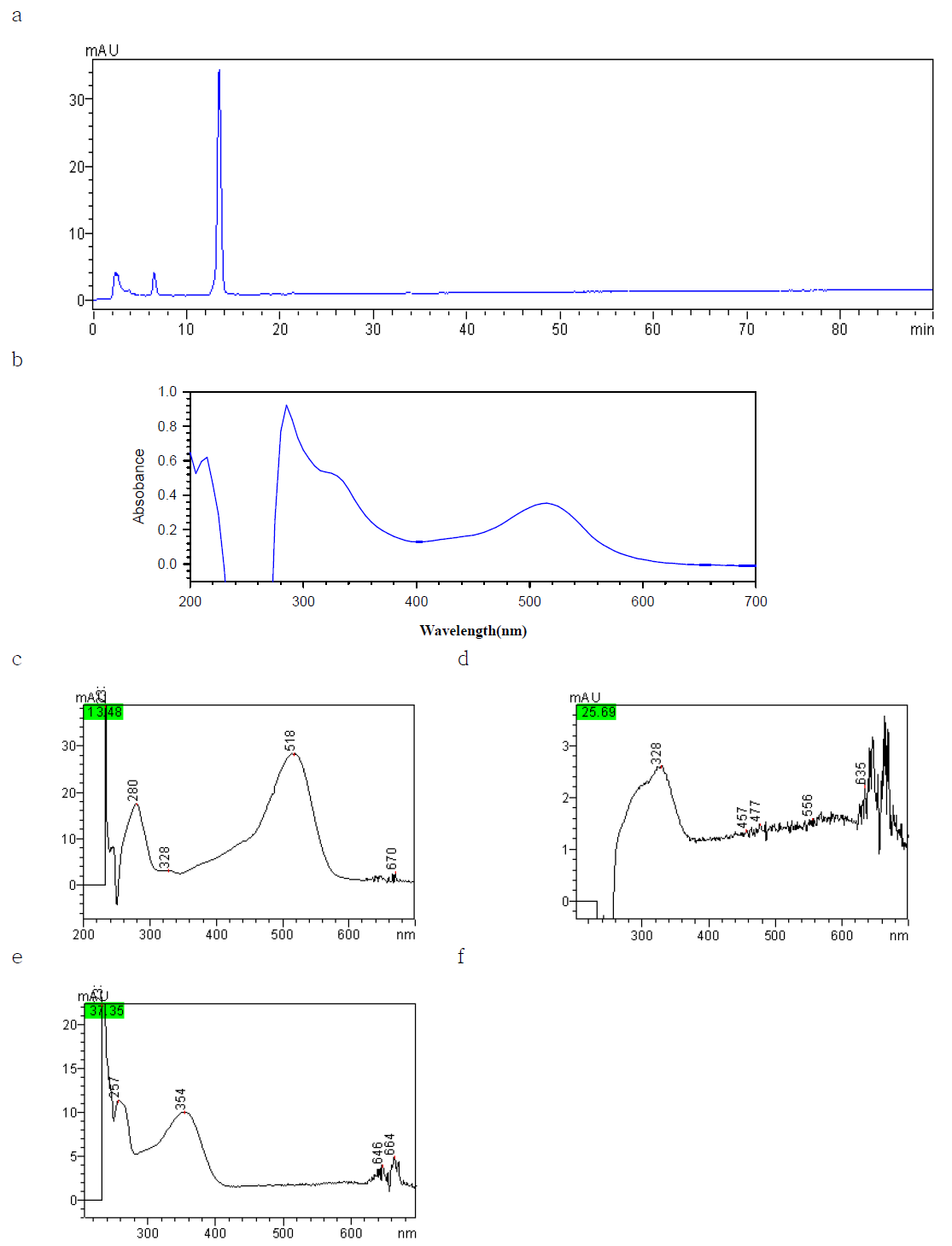 Chromatograms and spectrum of wildberry color.