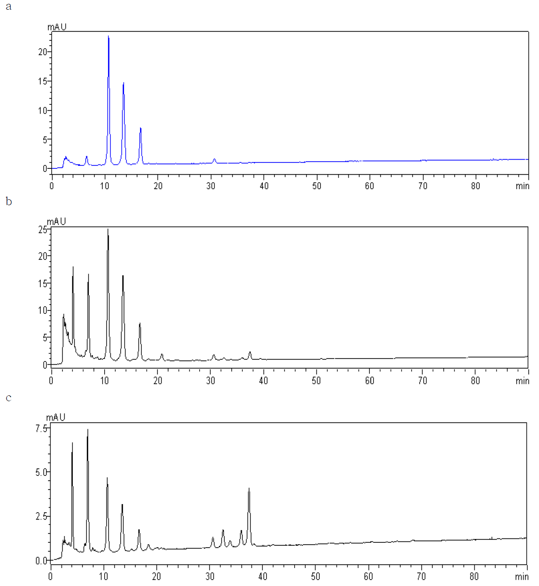 Chromatograms of elderberry color.