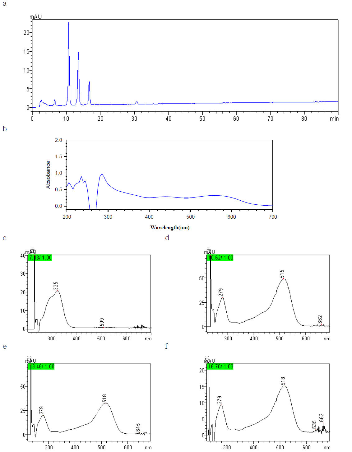 Chromatograms and spectrum of elderberry color