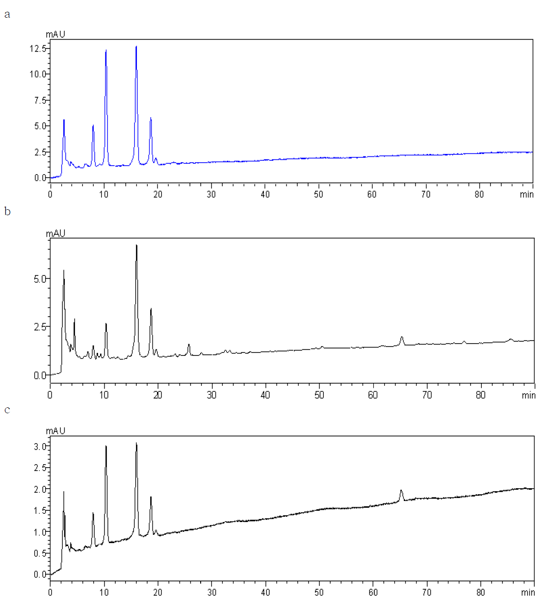 Chromatograms of Shadestrawberry.