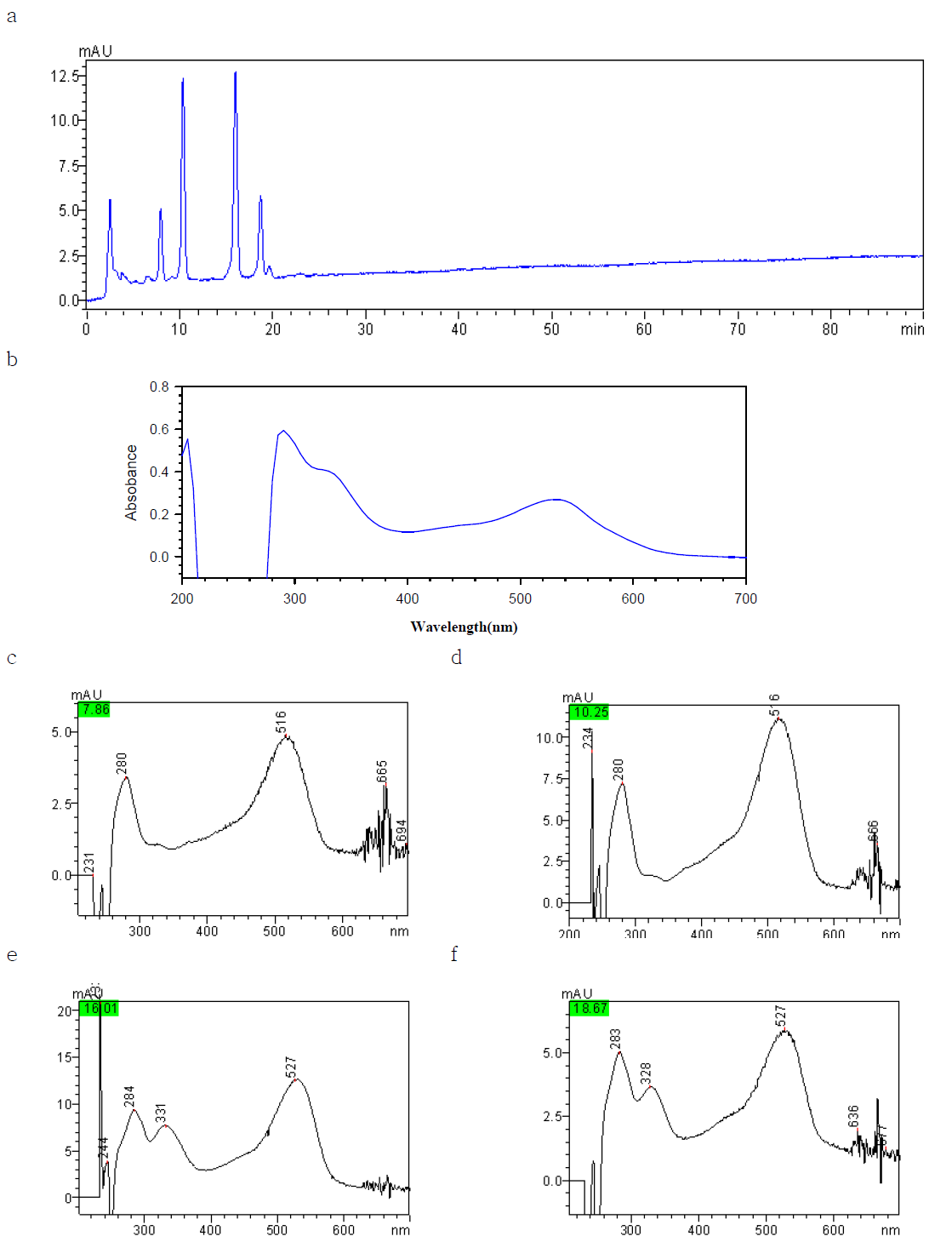 Chromatograms and spectrum of shade strawberry color.