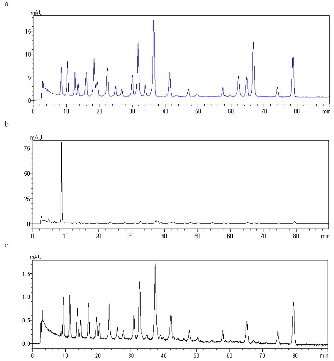 Chromatograms of blueberry color.