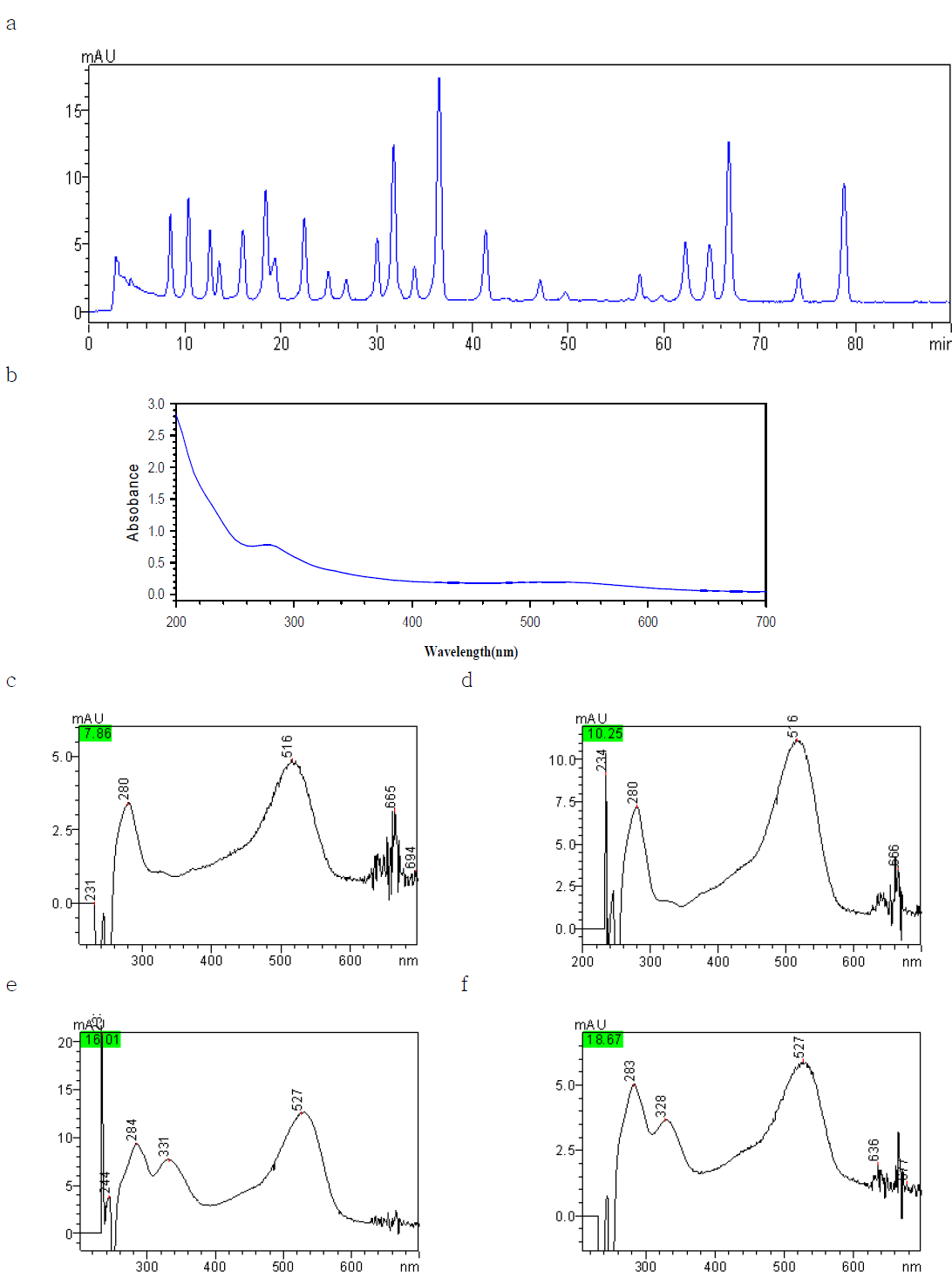 Chromatograms and spectrum of buleberry color.