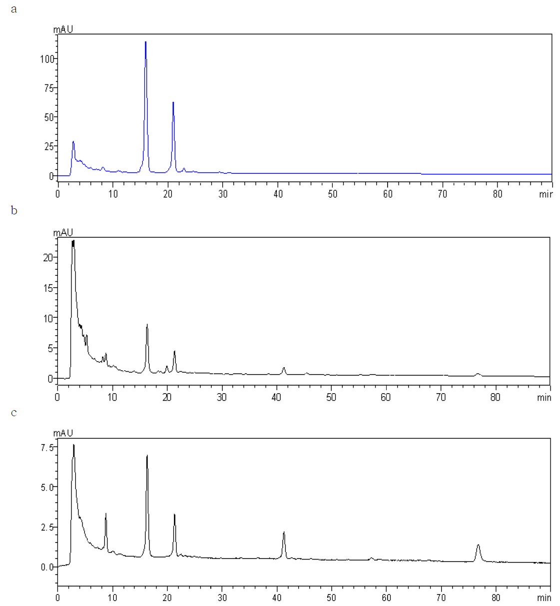 Chromatograms of mul berry color.