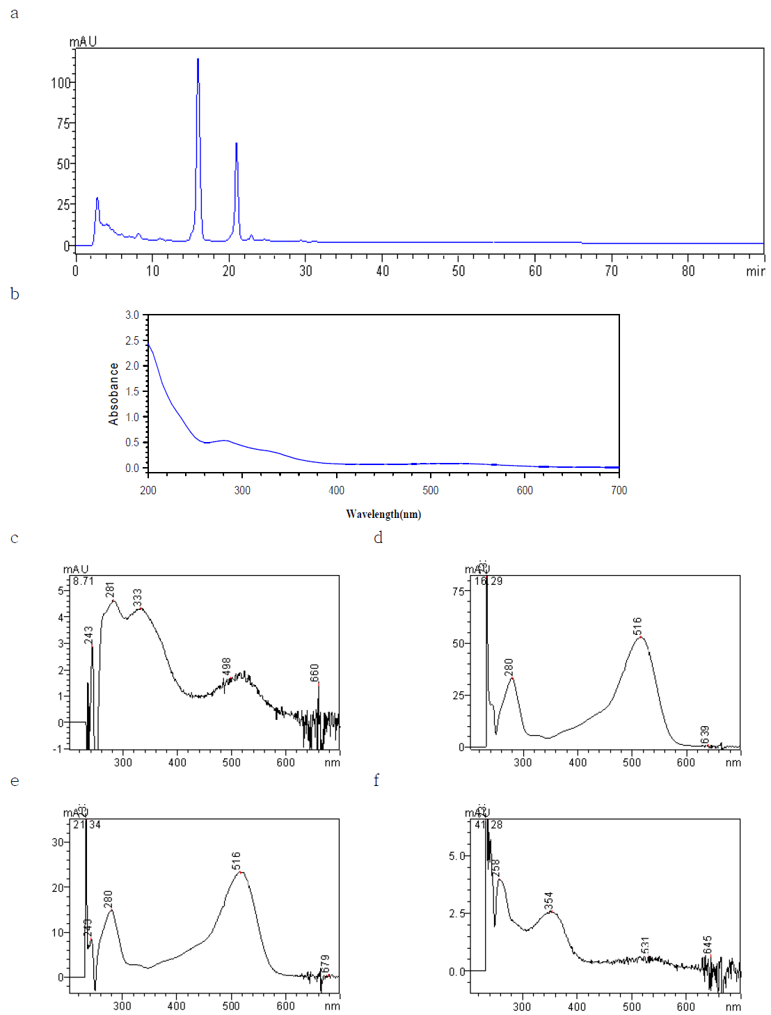 Chromatograms and spectrum of bulberry color.