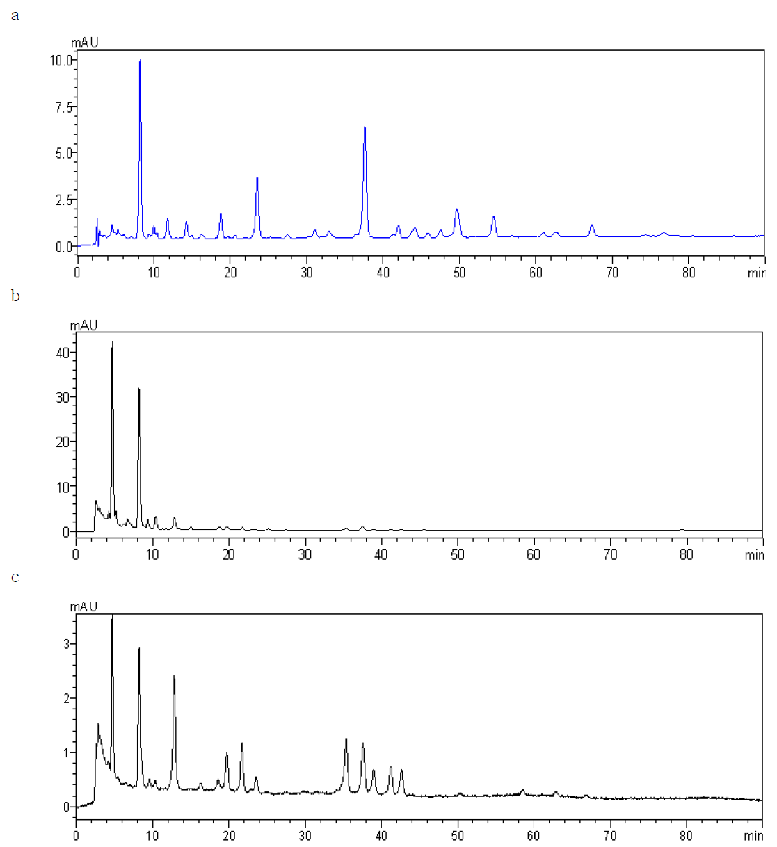 Chromatograms of choco berry color.