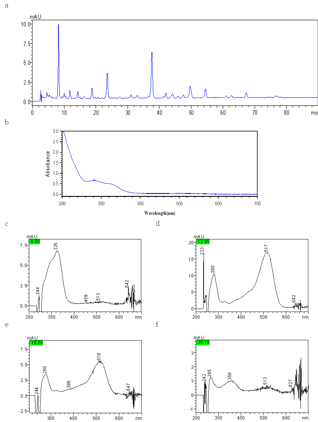 Chromatograms and spectrum of choco berry color.