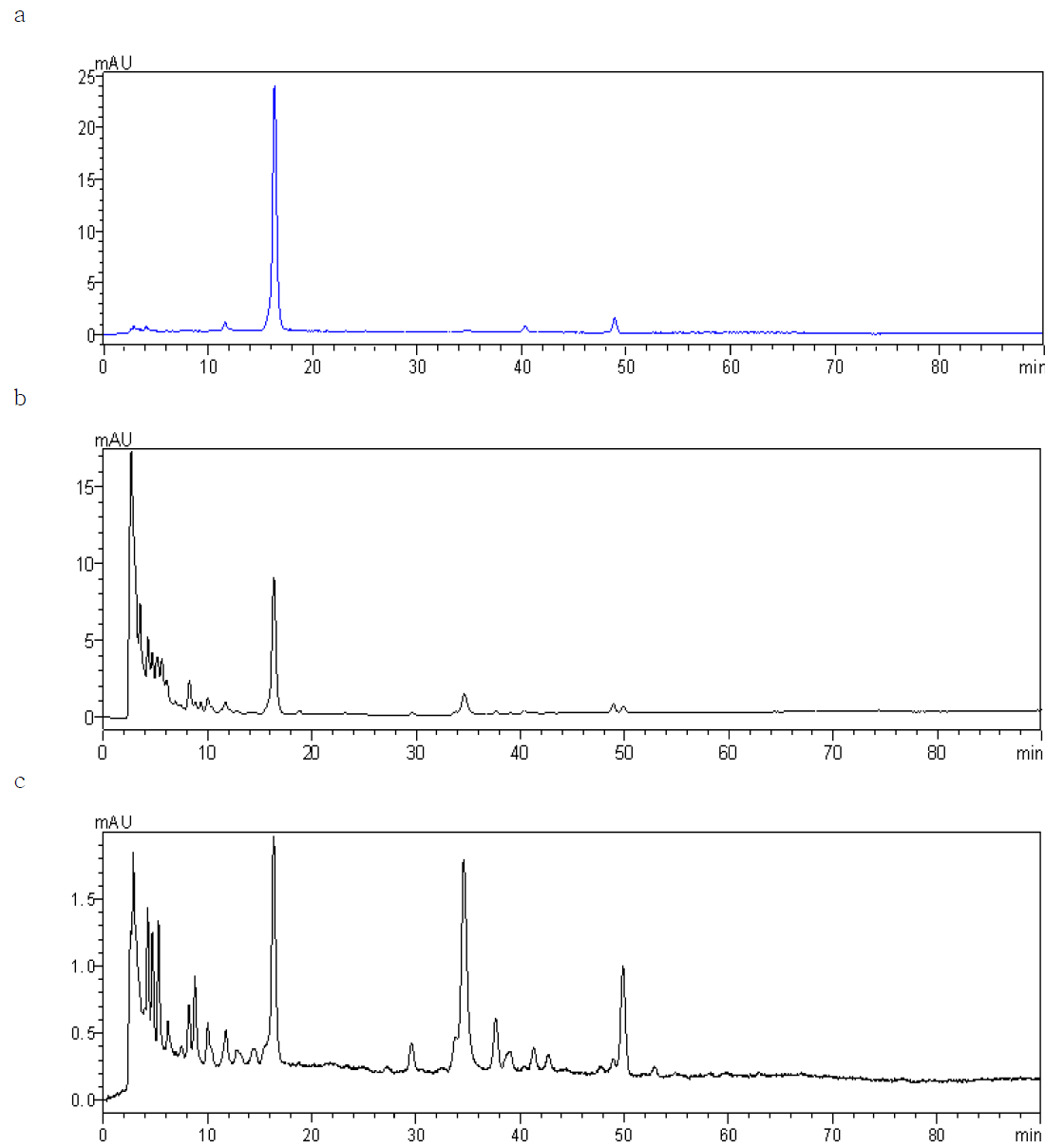 Chromatograms of black berry color.