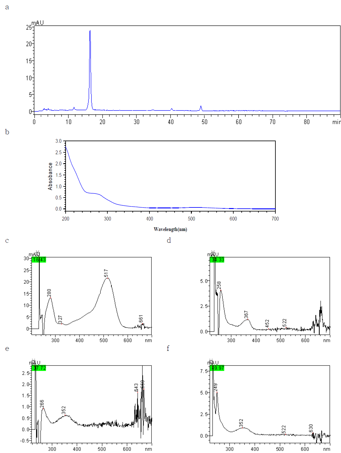 Chromatograms and spectrum of black berry color.