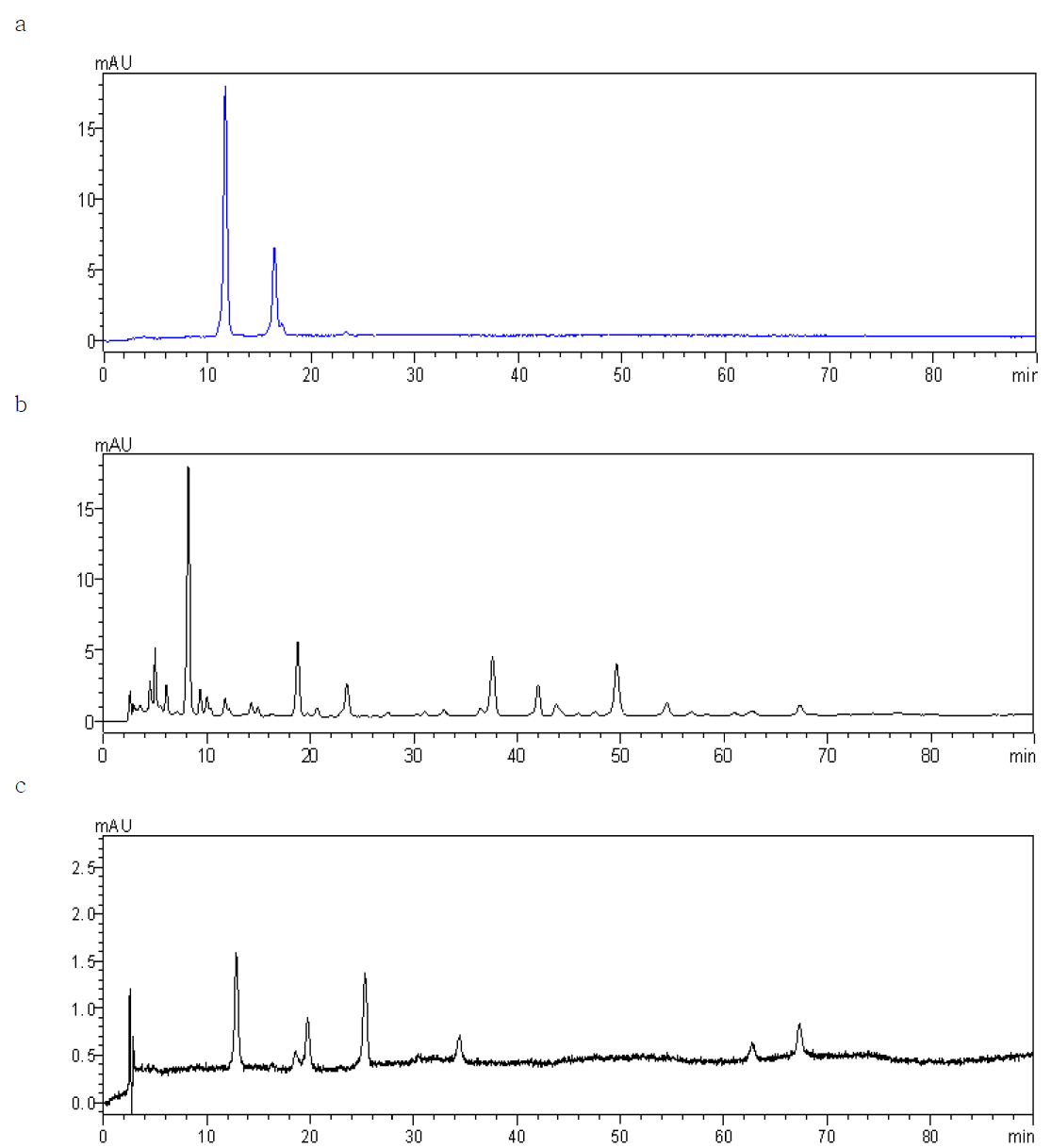 Chromatograms of cranberry color