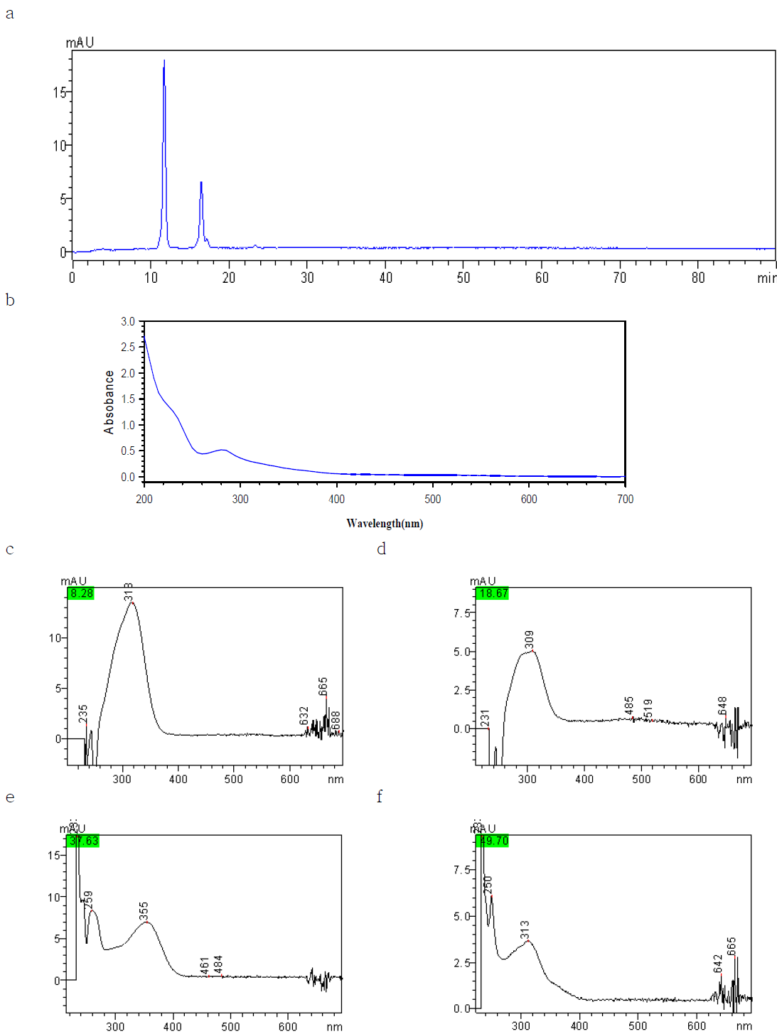 Chromatograms and spectrum of cranberry color.