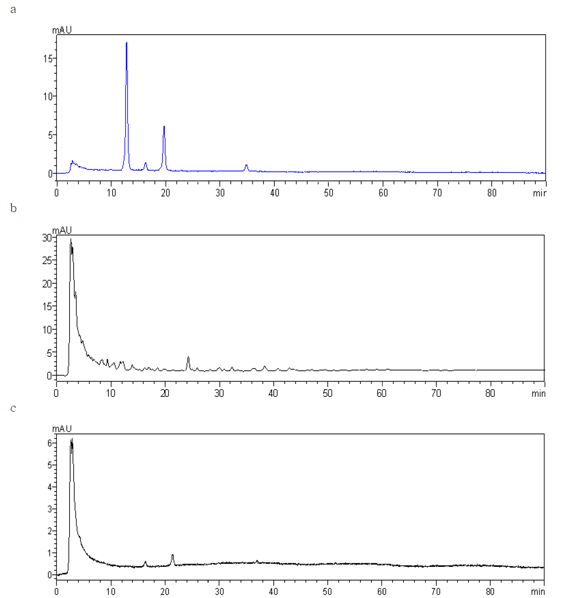 Chromatograms of acaiberry color.