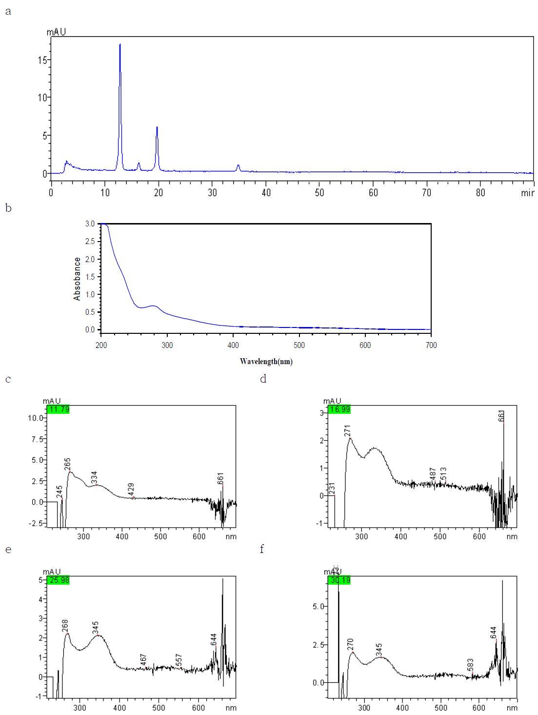 Chromatograms and spectrum of acaiberry color.