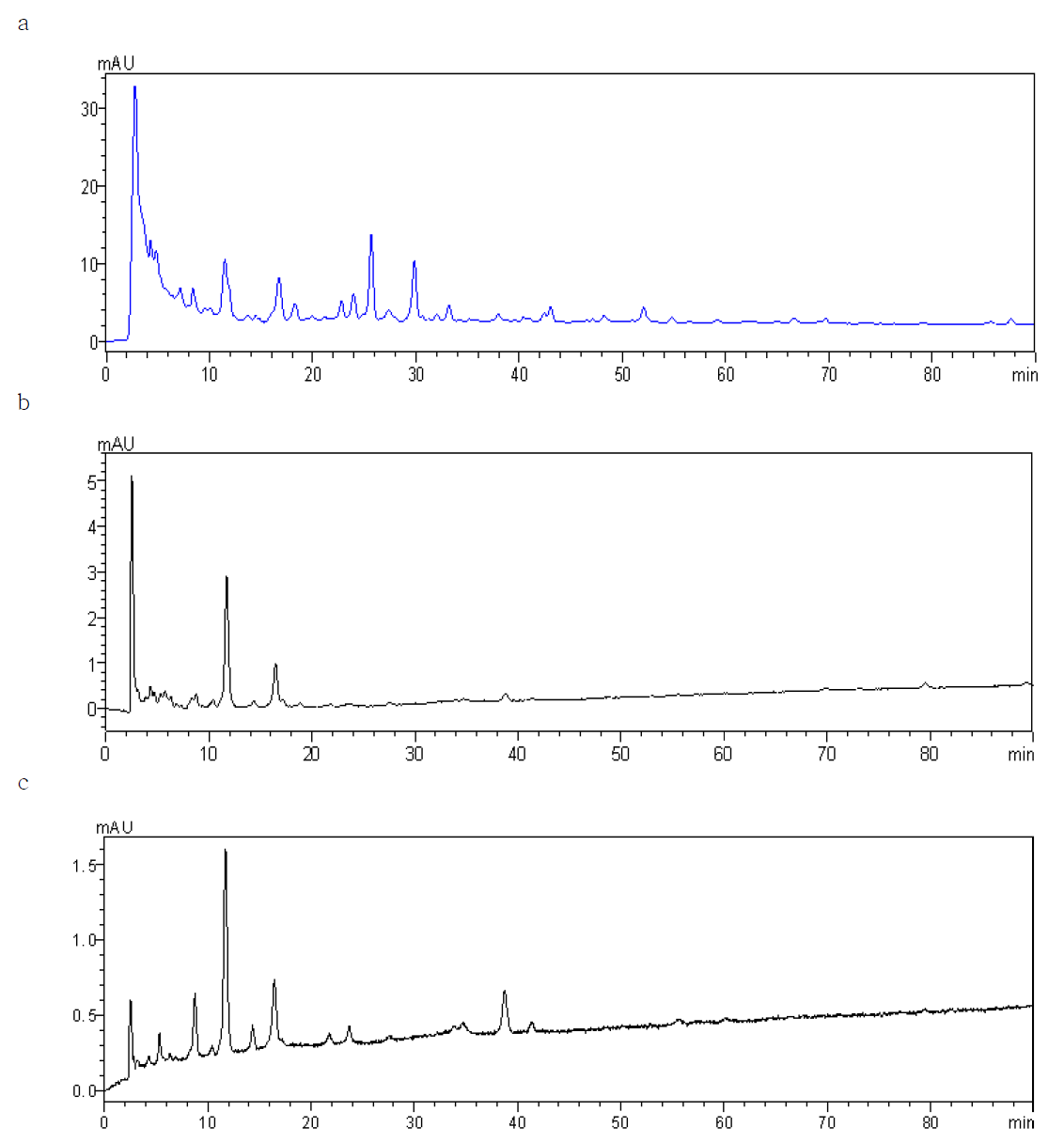 Chromatograms of raspberry color.