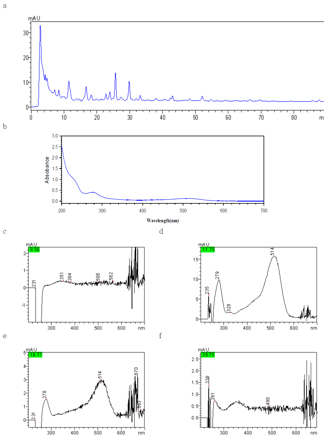 Chromatograms and spectrum of raspberry color