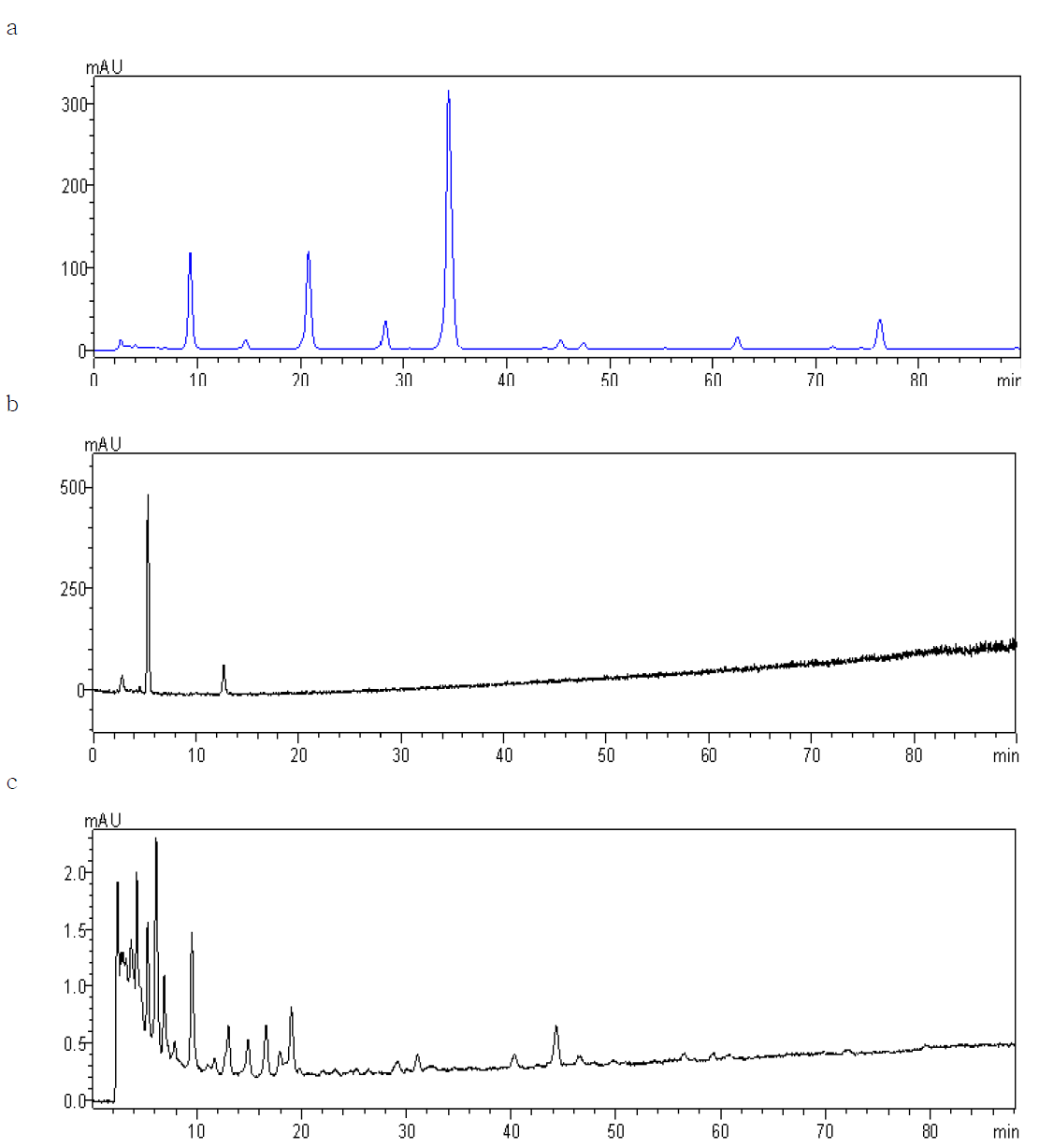 Chromatograms of grapeskin extract.