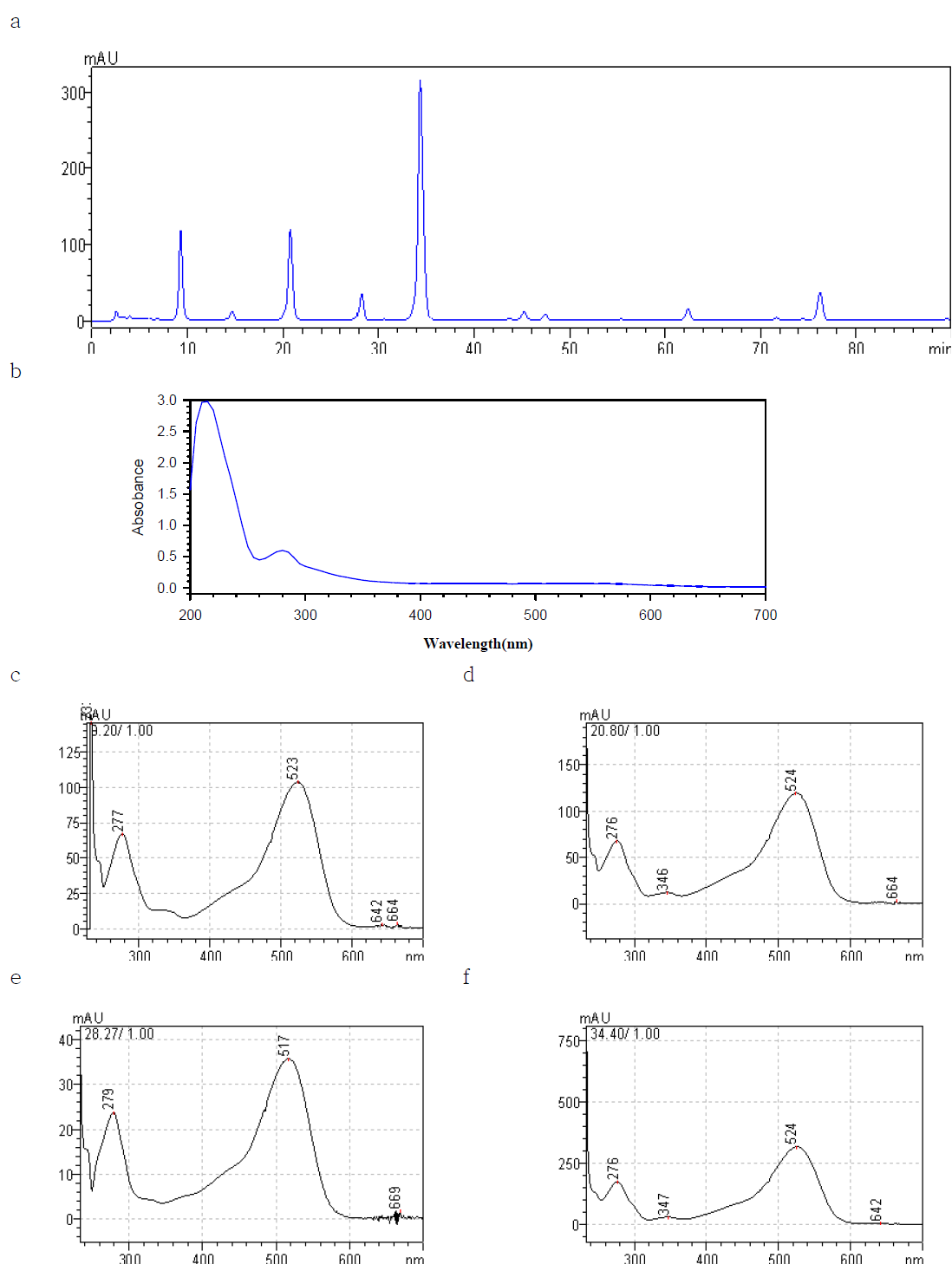 Chromatograms and spectrum of grapeskin extract.