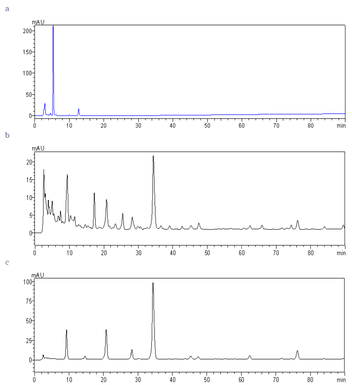 Chromatograms of cacao color.