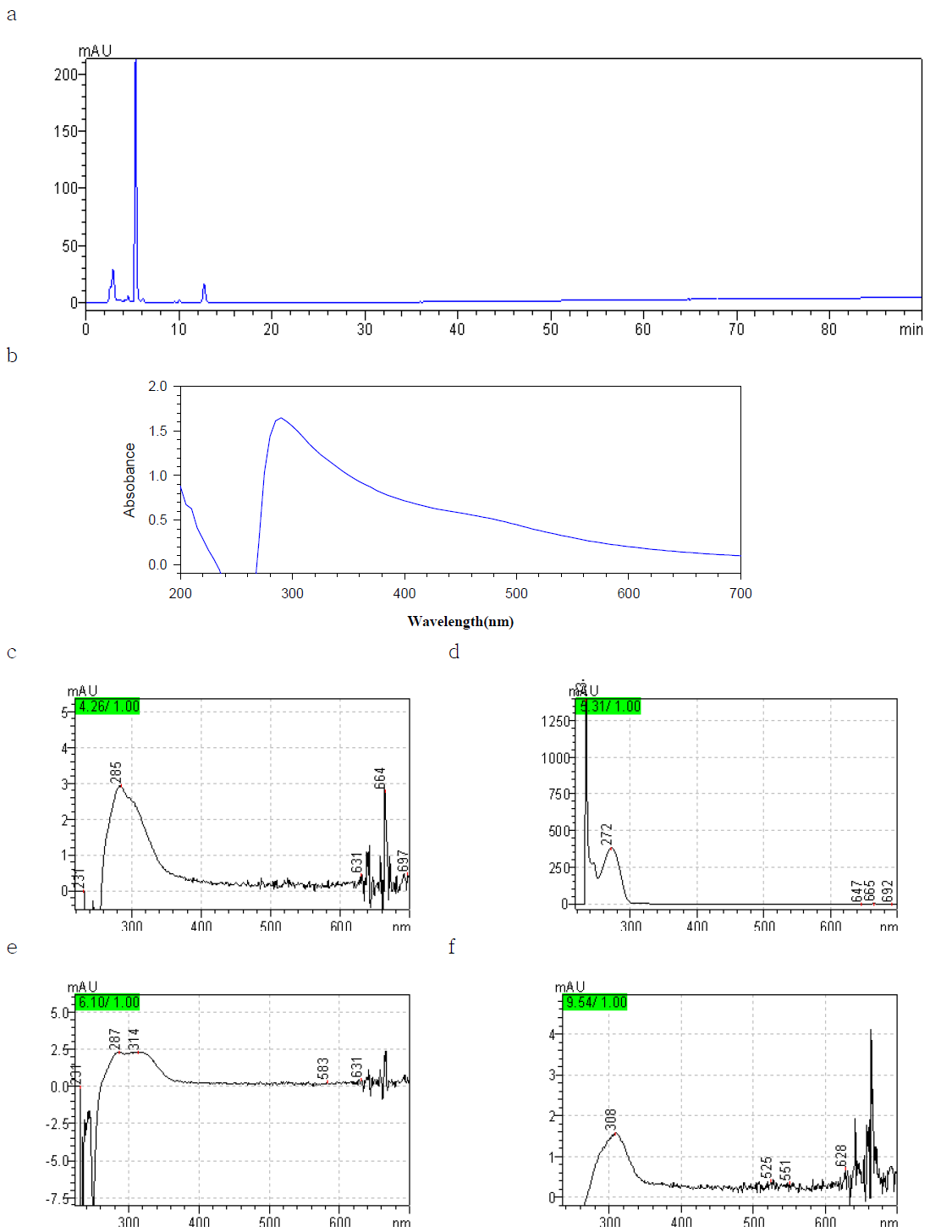 Chromatograms and spectrum of cacao color.