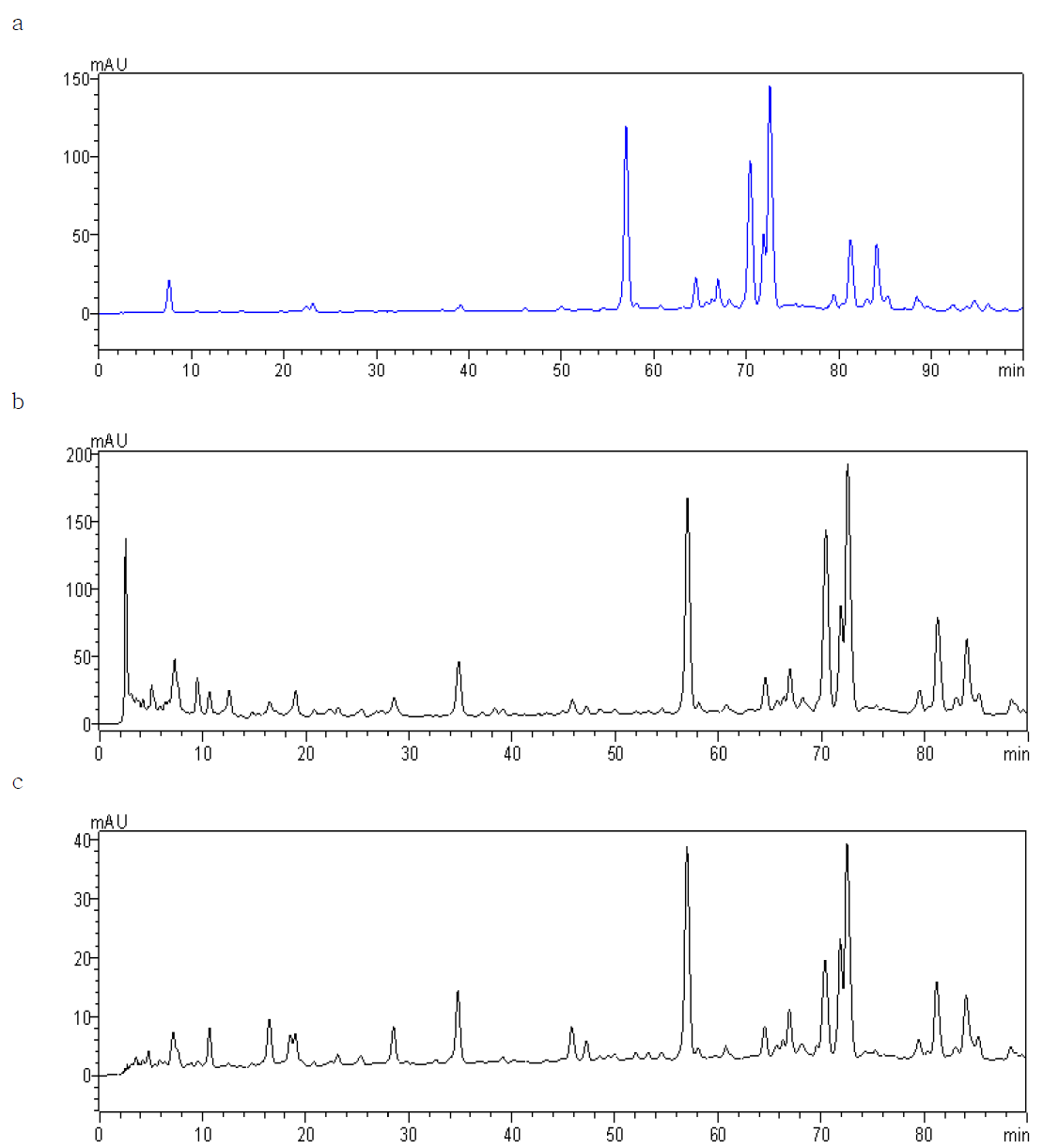 Chromatograms of red radish color.