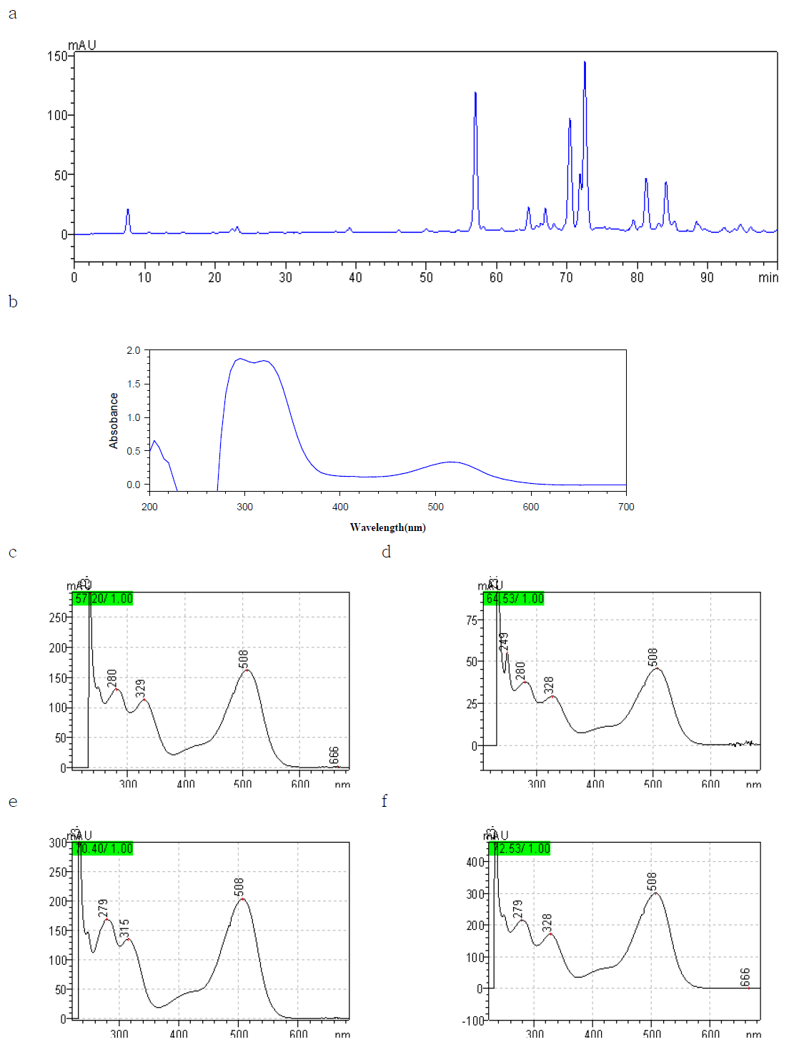 Chromatograms and spectrum of red radish color.