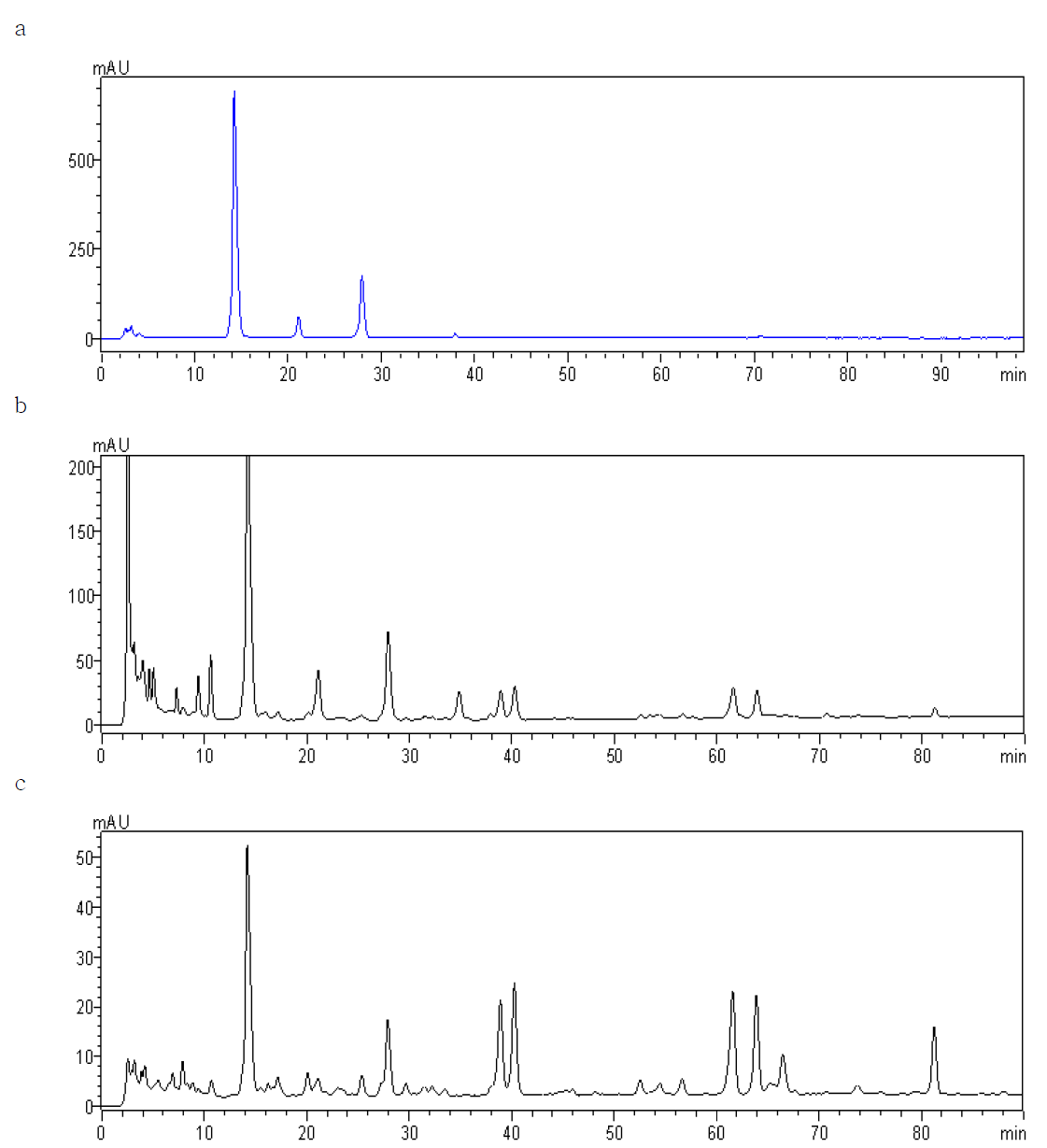 Chromatgrams of maize morado color.